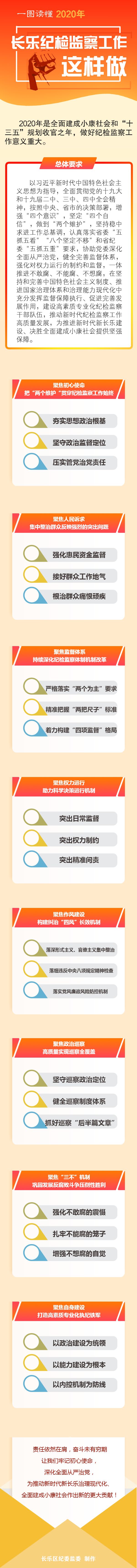 2020年長樂紀檢監(jiān)察工作這樣做