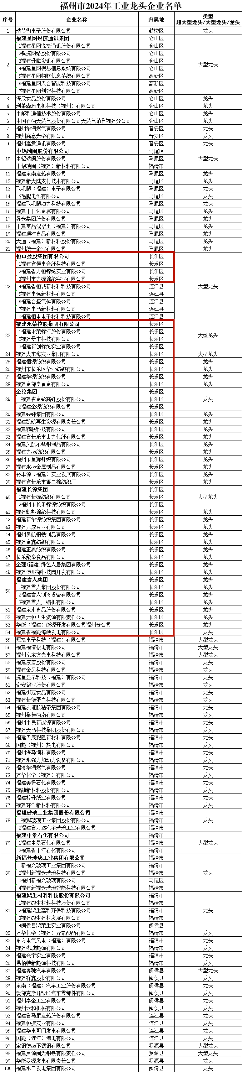 “龍頭”！長(zhǎng)樂上榜的有……