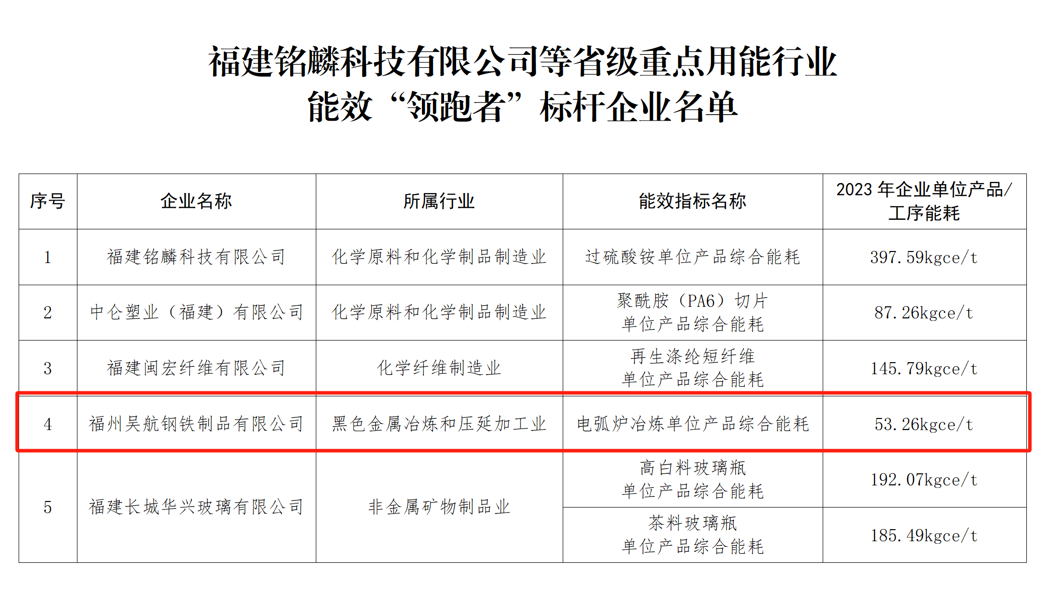 省級名單公示！長樂這一企業(yè)，入圍！