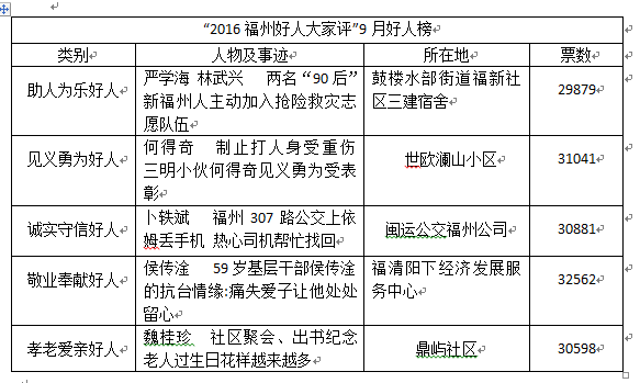 “福州好人大家評(píng)”9月好人榜結(jié)果出爐　6人上榜
