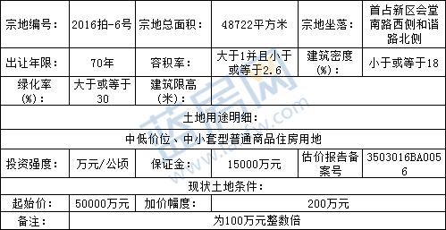 福州首幅限價地塊！名城9.5億斬獲長樂地塊