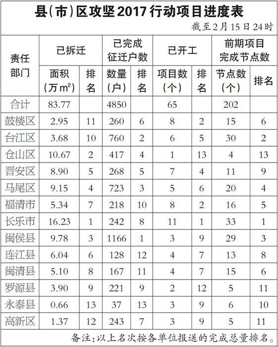 縣(市)區(qū)攻堅2017行動項目進度表(截至2月15日24時)