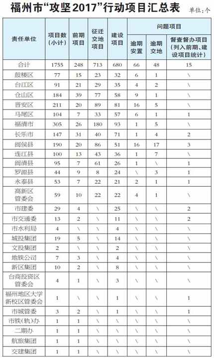 福州市“攻堅2017”行動項目匯總表