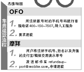 共享單車充錢容易退款難 哈羅單車不退預充車費