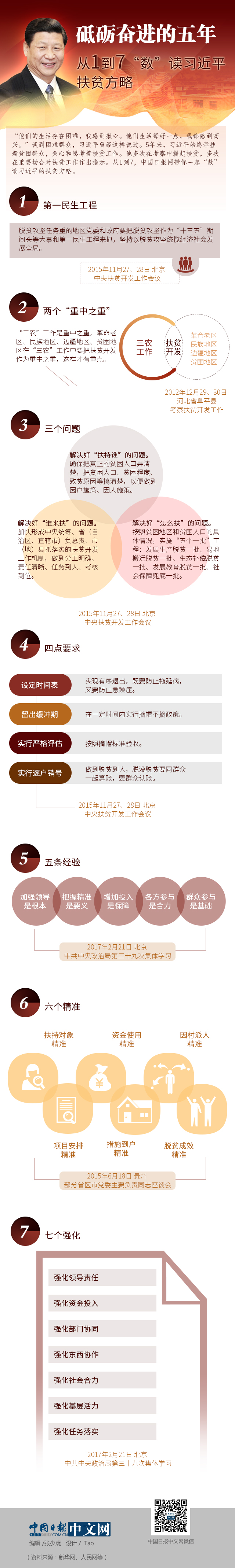 砥礪奮進的五年  從1到7“數(shù)”讀習近平扶貧方略