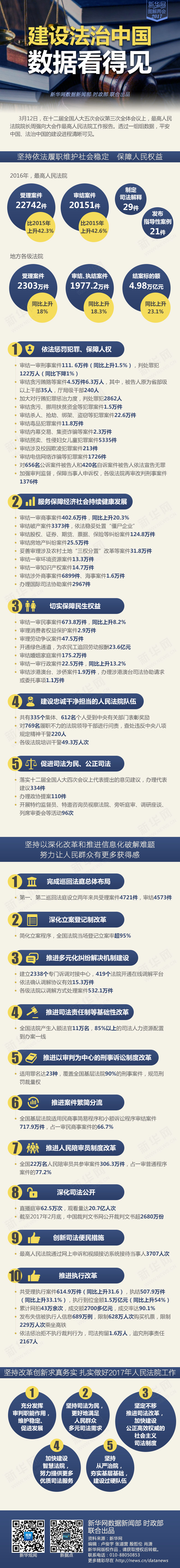 建設(shè)法治中國(guó)　數(shù)據(jù)看得見
