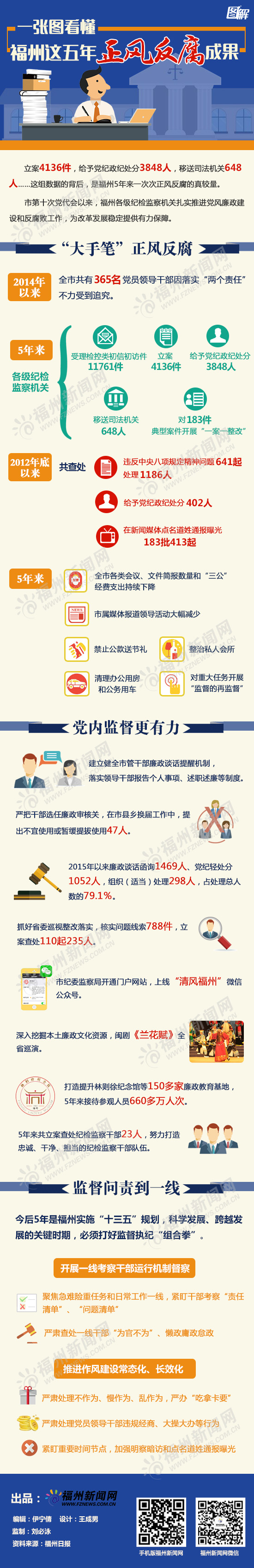 一張圖看懂福州這五年正風(fēng)反腐成果
