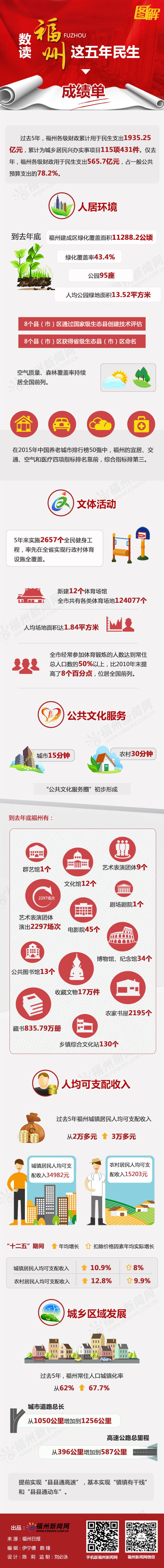 數(shù)讀福州這五年民生成績單