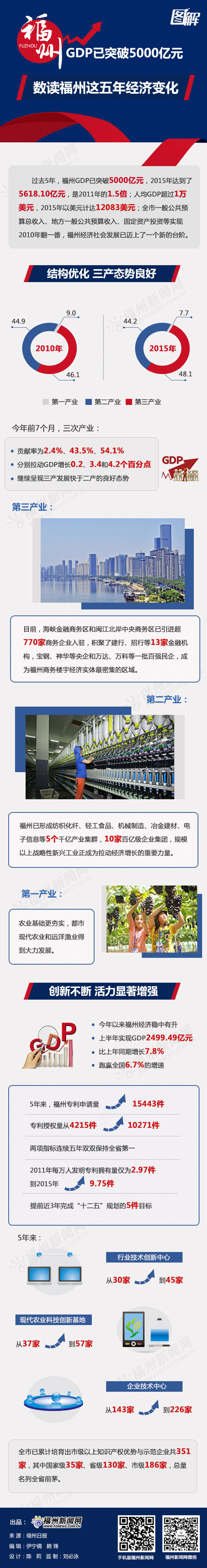 福州GDP已突破5000億元 數(shù)讀福州這五年經濟變化