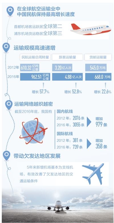 中國(guó)民航，飛得又好又快