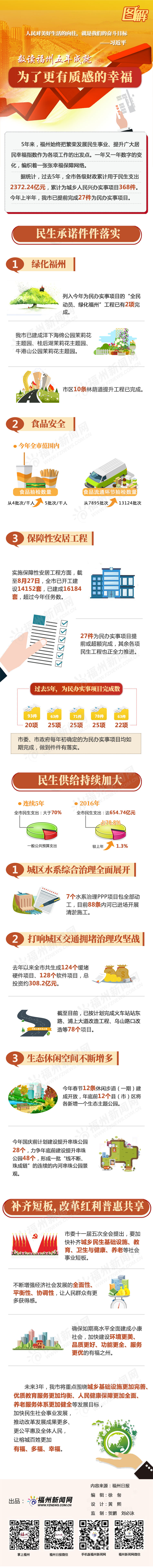 數讀福州五年成就！為了更有質感的幸福