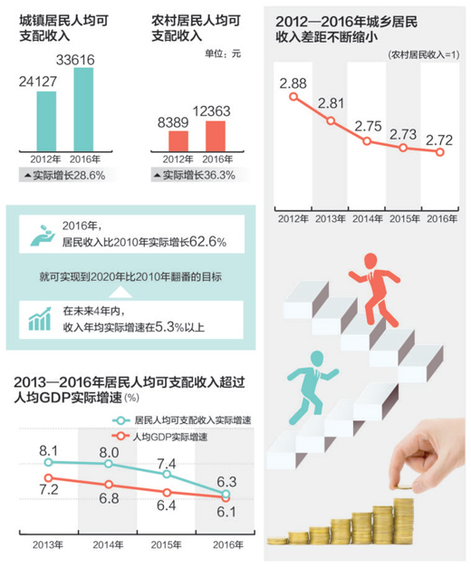 2016年和2010年相比  居民收入實際增六成（縱橫對比看民生·收入）