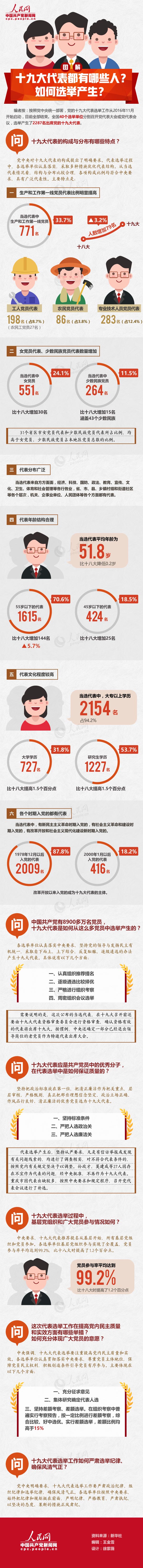 圖解：十九大代表都有哪些人？如何選舉產(chǎn)生？