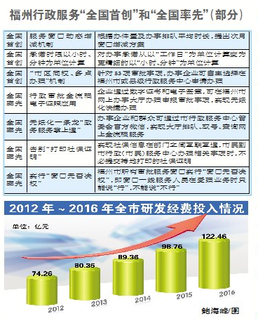 5年來福州堅持改革創(chuàng)新 行政服務創(chuàng)多項全國領先