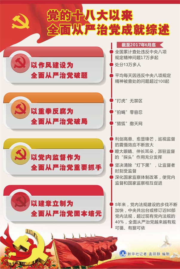 形成反腐敗斗爭(zhēng)壓倒性態(tài)勢(shì)——黨的十八大以來(lái)全面從嚴(yán)治黨成就綜述