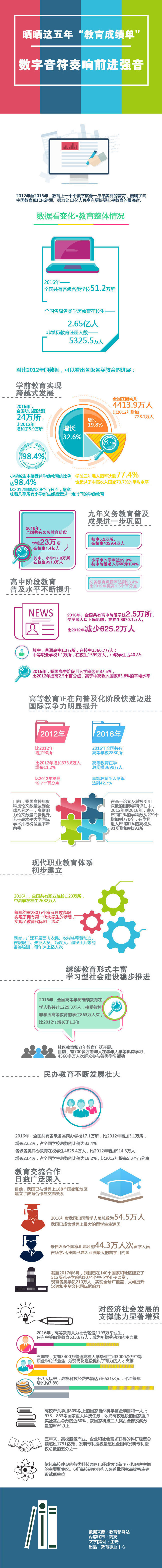 曬曬這五年“教育成績(jī)單”　數(shù)字音符奏響前進(jìn)強(qiáng)音