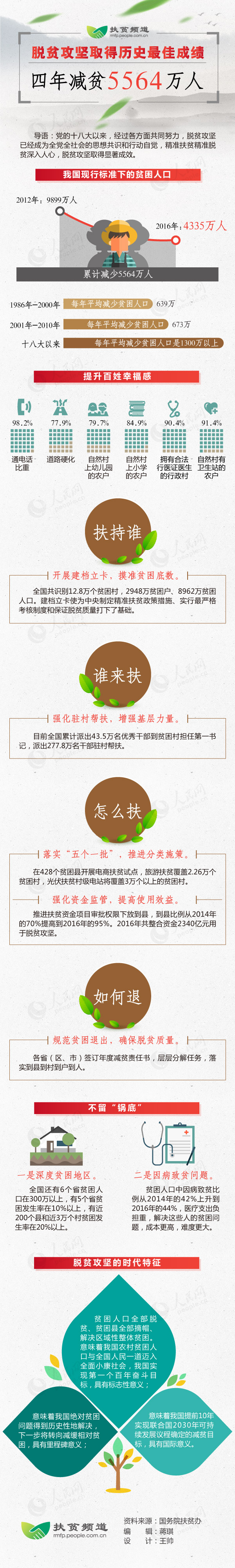 圖解：脫貧攻堅(jiān)取得歷史最佳成績　四年減貧5564萬人