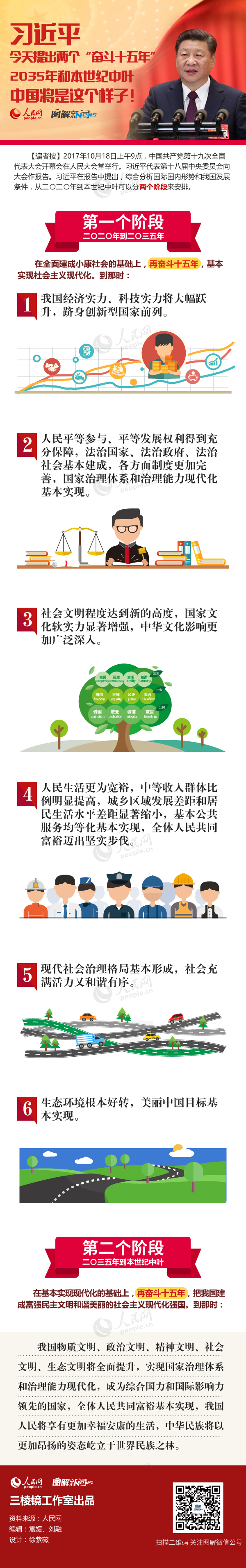 圖解：習(xí)近平今天提出兩個(gè)“奮斗十五年”  2035年和本世紀(jì)中葉中國(guó)將是這個(gè)樣子！