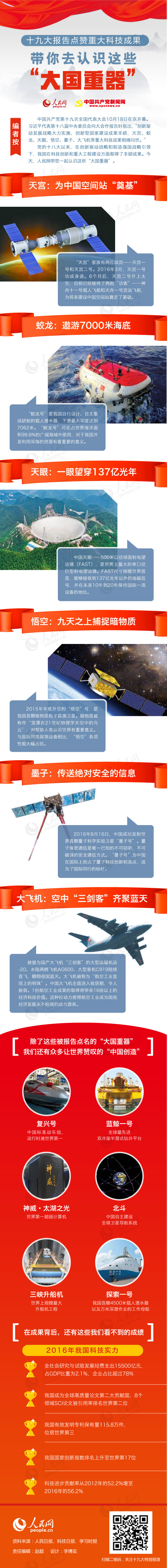 十九大報(bào)告點(diǎn)贊重大科技成果  帶你去認(rèn)識(shí)這些“大國(guó)重器”