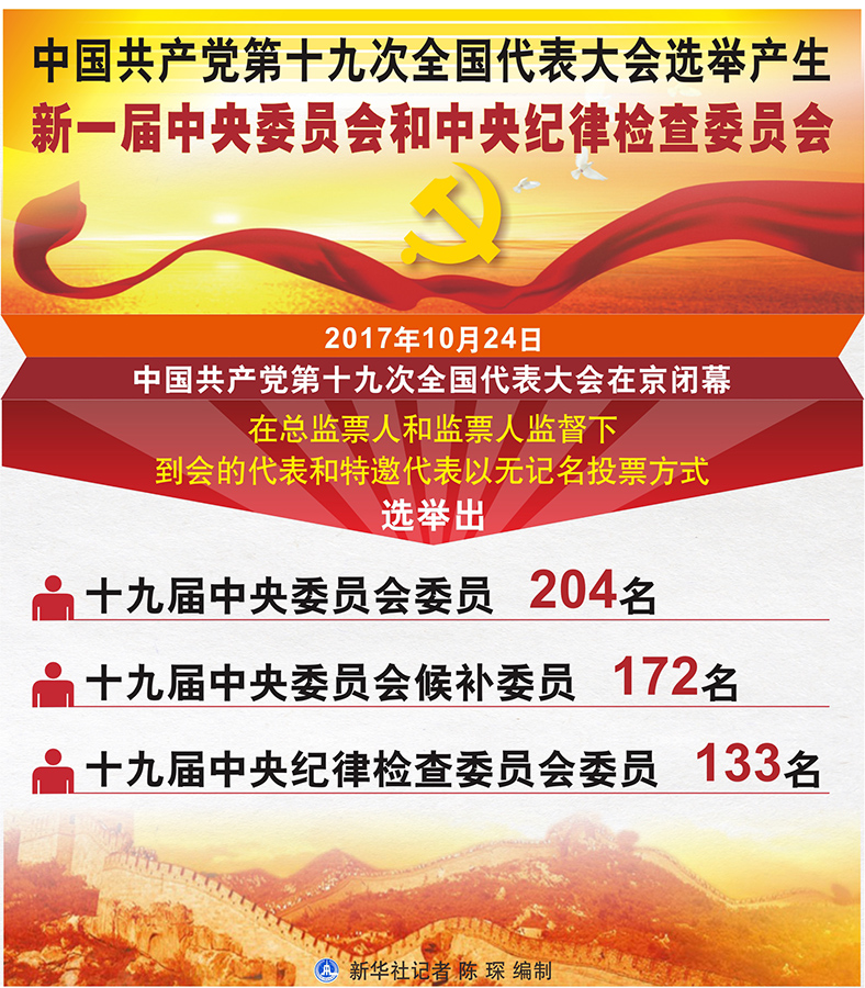 中國共產(chǎn)黨第十九次全國代表大會選舉產(chǎn)生新一屆中央委員會和中央紀律檢查委員會