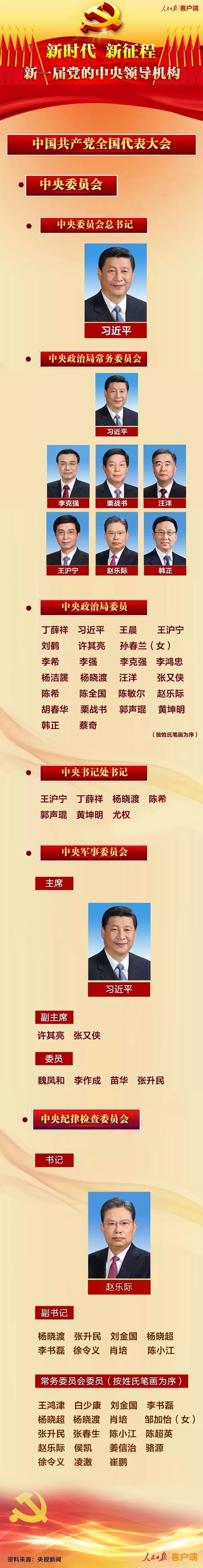 收藏！一張圖帶你了解新一屆黨的中央領(lǐng)導(dǎo)機(jī)構(gòu)  