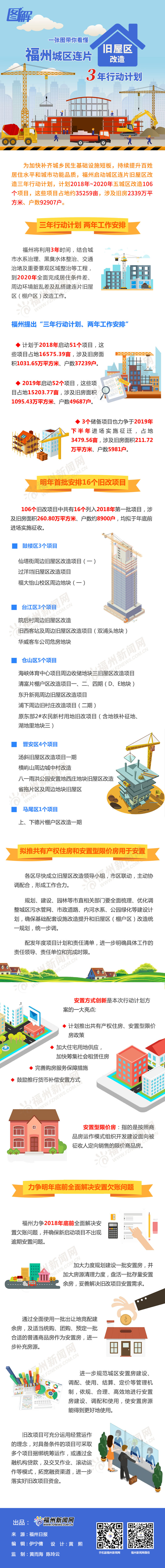 一張圖帶你看懂福州城區(qū)連片舊屋區(qū)改造三年行動(dòng)計(jì)劃