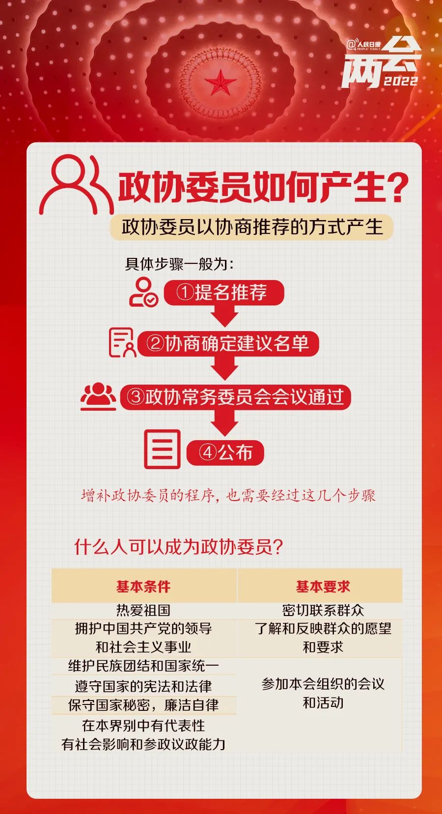 全國兩會是個什么會？來看這些要點→