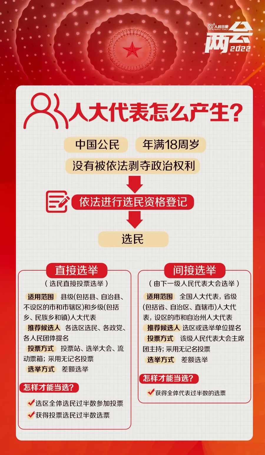 全國兩會是個什么會？來看這些要點→