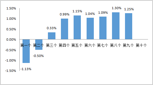 就在7日晚！將再度調(diào)整！