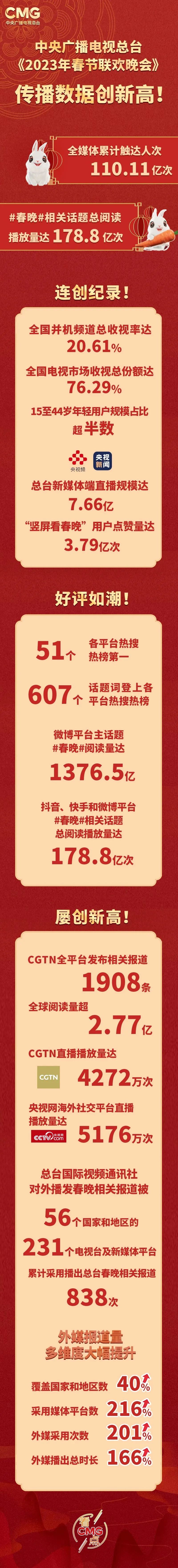 創(chuàng)新高！總臺2023年春晚全媒體觸達(dá)110億人次 再掀海內(nèi)外關(guān)注熱潮