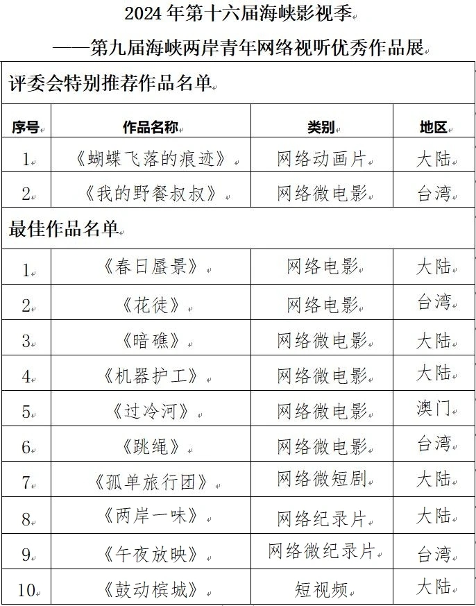 海峽影視季如約而至 兩岸激起“青春浪”，第十六屆海峽論壇·海峽影視季成功舉辦