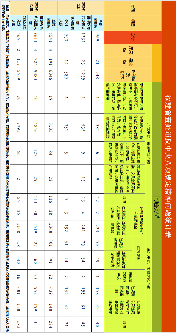 福建通報(bào)2024年12月查處違反中央八項(xiàng)規(guī)定精神問題情況