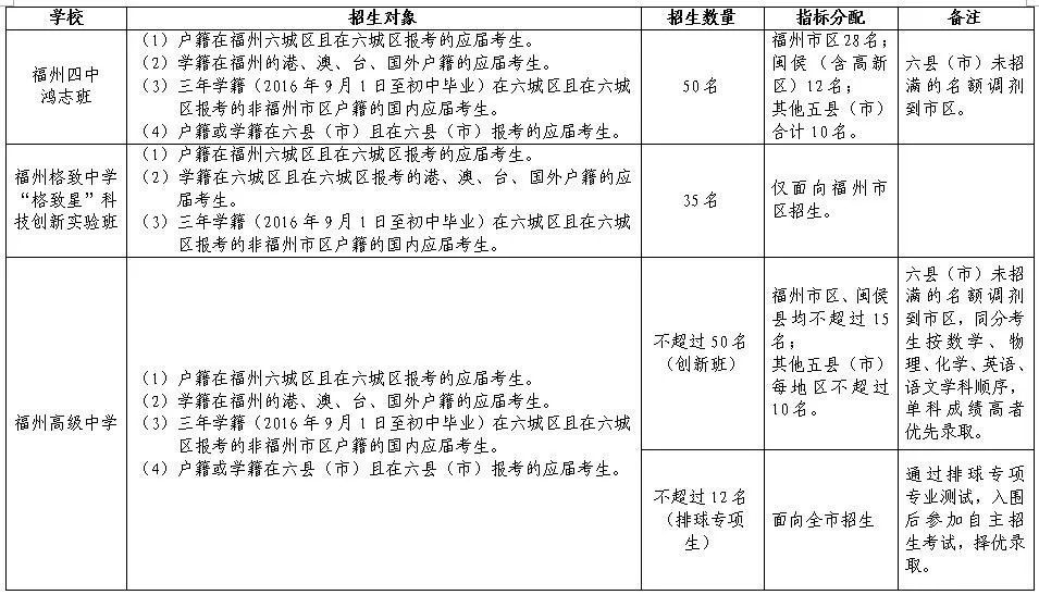 重磅！福州9所高中自招593人！格致、長(zhǎng)一等4校加入