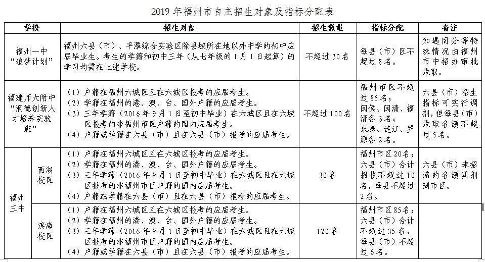重磅！福州9所高中自招593人！格致、長(zhǎng)一等4校加入