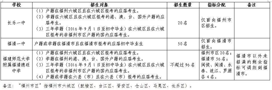 重磅！福州9所高中自招593人！格致、長(zhǎng)一等4校加入