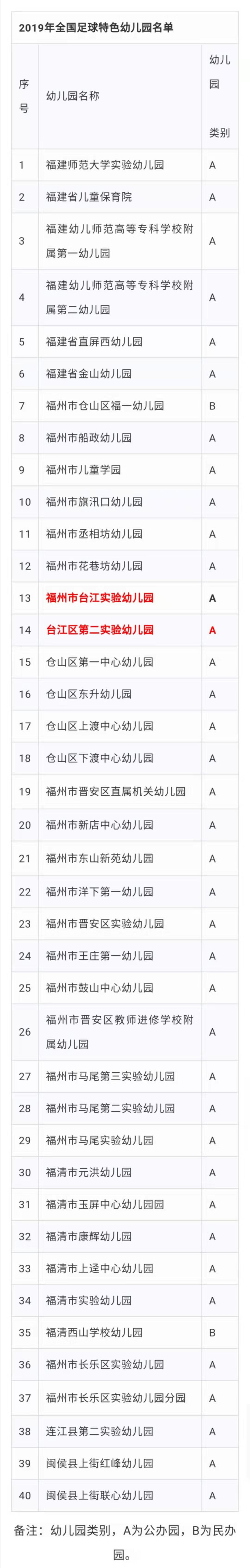 教育部已認(rèn)定！福州40所幼兒園為全國足球特色幼兒園