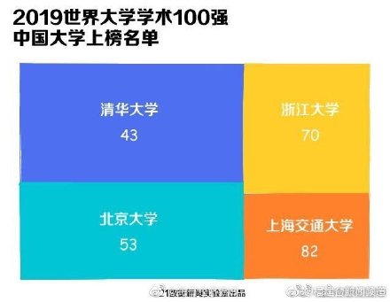 中國4所大學(xué)進(jìn)入全球100強(qiáng) 福州大學(xué)進(jìn)入全球500強(qiáng)