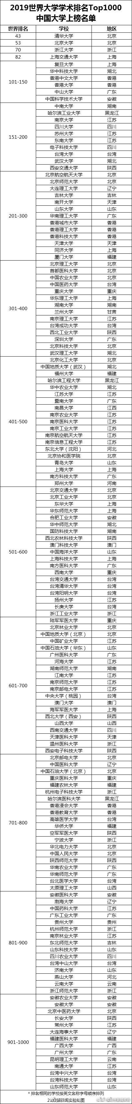中國4所大學(xué)進(jìn)入全球100強(qiáng) 福州大學(xué)進(jìn)入全球500強(qiáng)