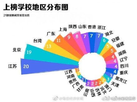 中國4所大學(xué)進(jìn)入全球100強(qiáng) 福州大學(xué)進(jìn)入全球500強(qiáng)