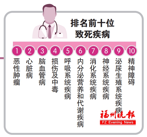 福州公布排名前十致死疾病 這些疾病致死人數(shù)占比逾九成