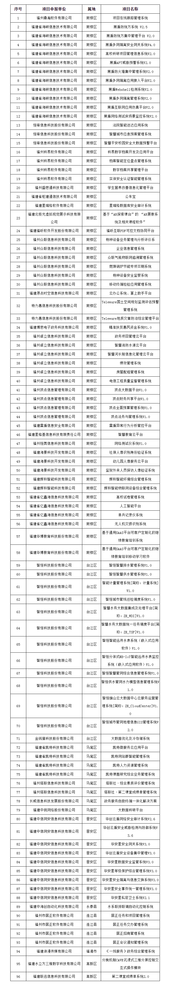 公示！96個項目推薦列入福州市自主創(chuàng)新產(chǎn)品目錄