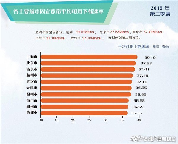 第二季度福州寬帶速率排全國第七