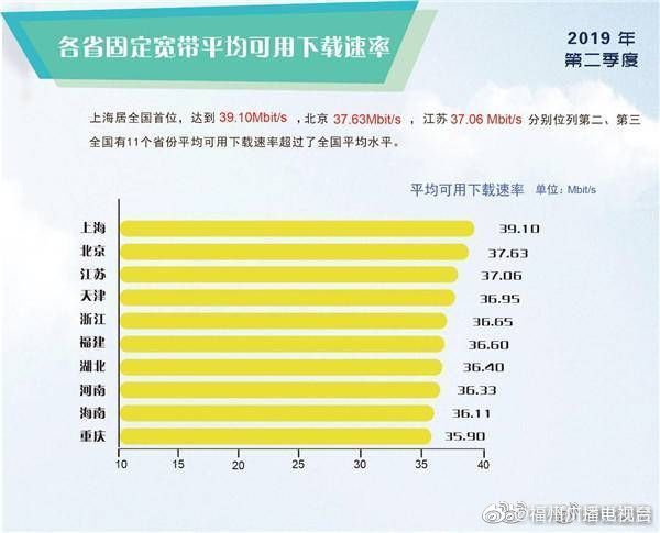 第二季度福州寬帶速率排全國第七