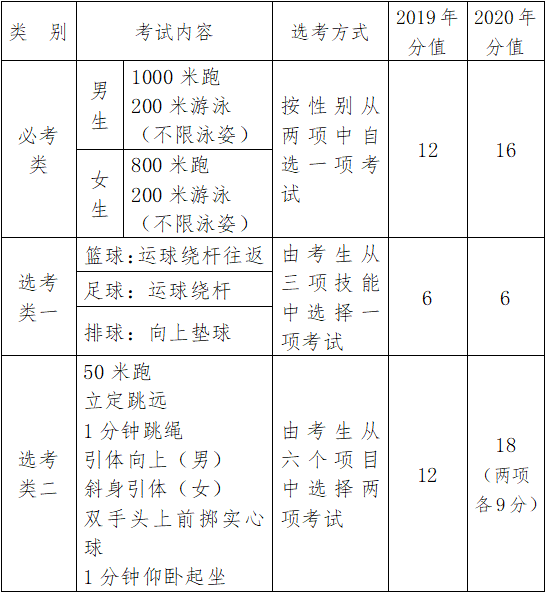 福州市2020年體育中考項目出爐 10月下旬發(fā)布評分標(biāo)準(zhǔn)