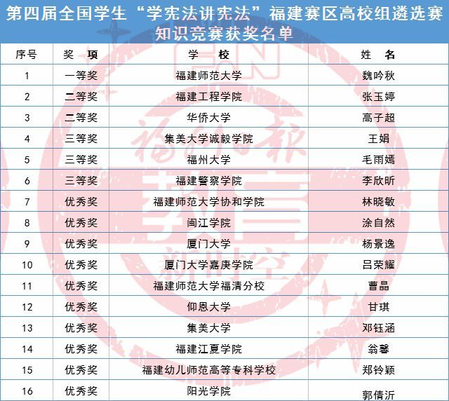 恭喜！福州三名學(xué)子斬獲省級一等獎！