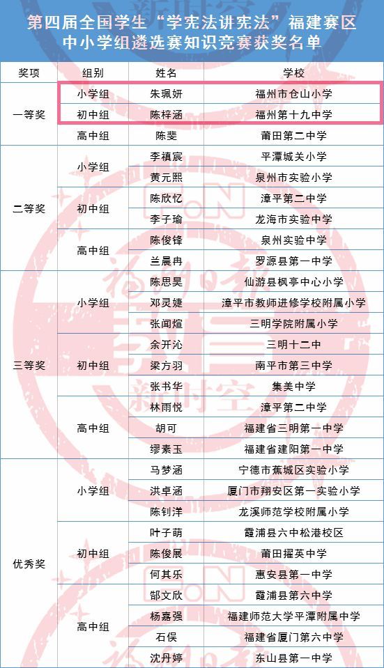 恭喜！福州三名學(xué)子斬獲省級一等獎！