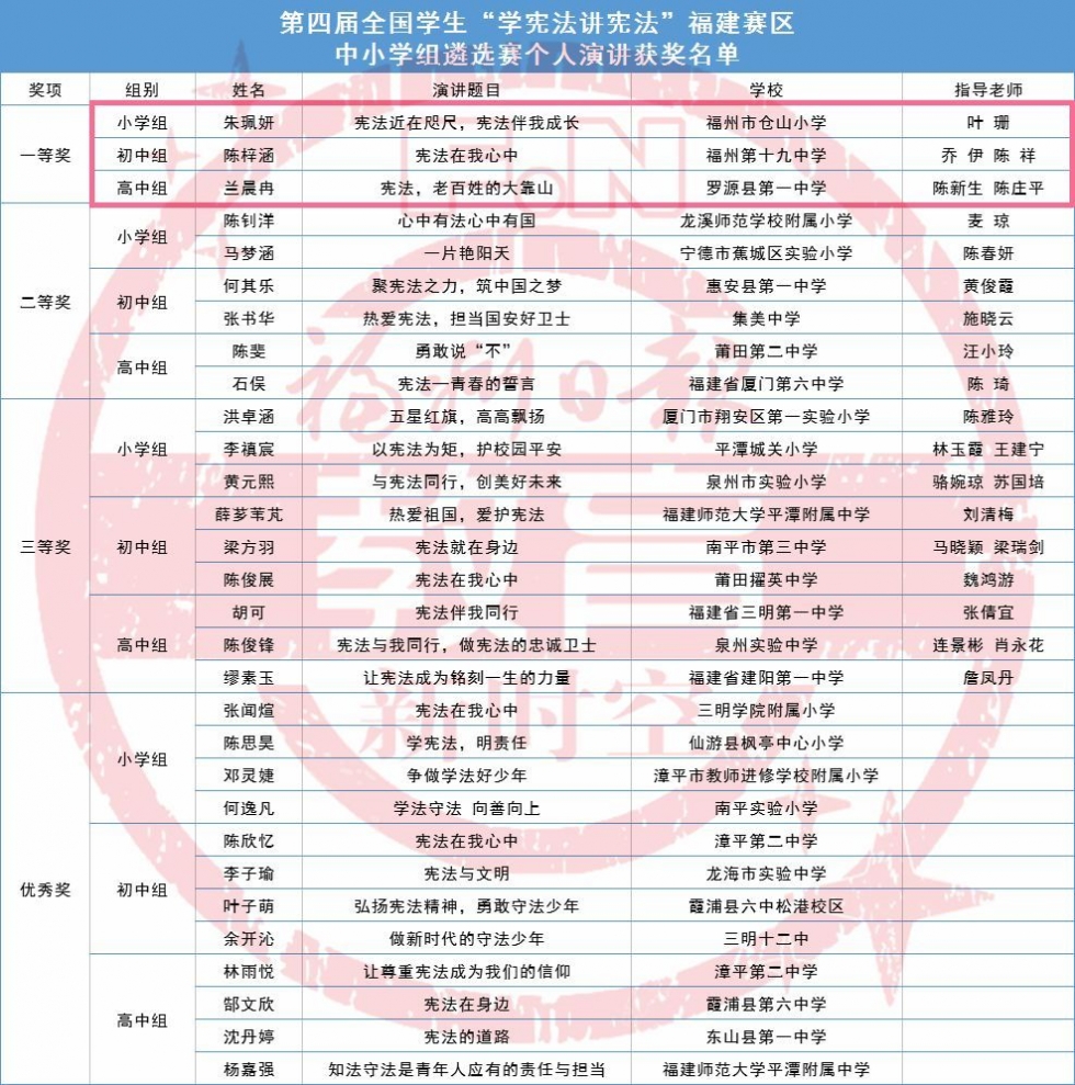 恭喜！福州三名學(xué)子斬獲省級一等獎！