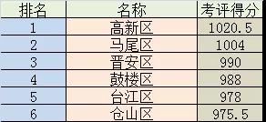 9月份福州各城區(qū)空氣質(zhì)量考評(píng)出爐！位列第一的是……