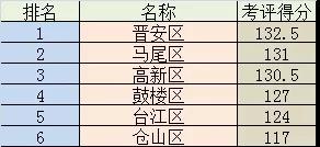 9月份福州各城區(qū)空氣質(zhì)量考評(píng)出爐！位列第一的是……