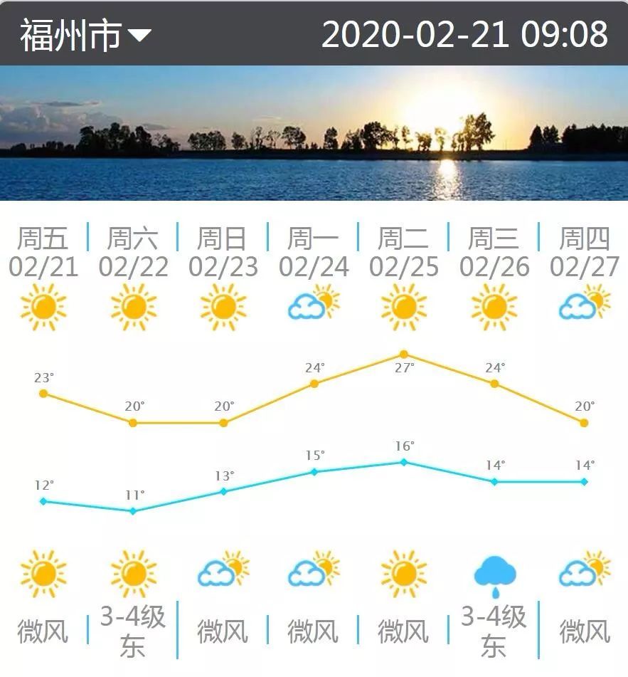  未來一周福州高溫均在20℃以上，27日有望升至27℃